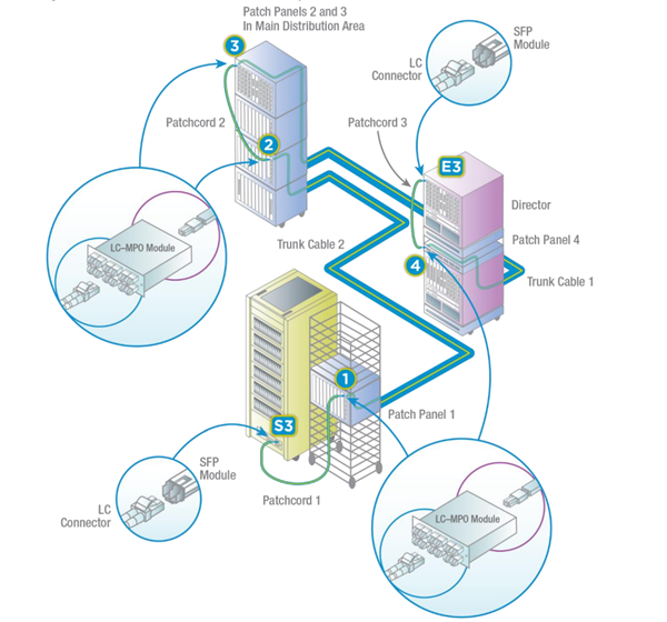 Aplicaciones de paneles de conexión de fibra en centros de datos